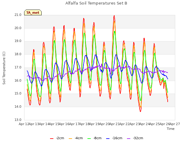 plot of Alfalfa Soil Temperatures Set B