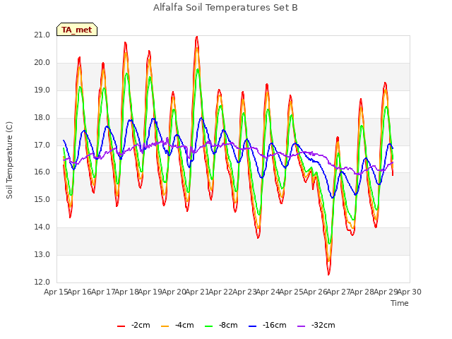 plot of Alfalfa Soil Temperatures Set B