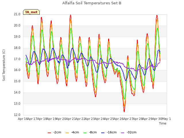 plot of Alfalfa Soil Temperatures Set B