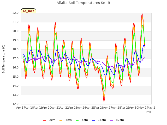 plot of Alfalfa Soil Temperatures Set B