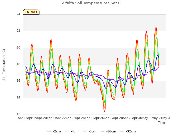 plot of Alfalfa Soil Temperatures Set B