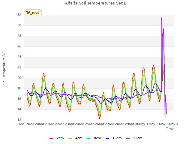 plot of Alfalfa Soil Temperatures Set B