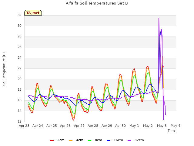 plot of Alfalfa Soil Temperatures Set B