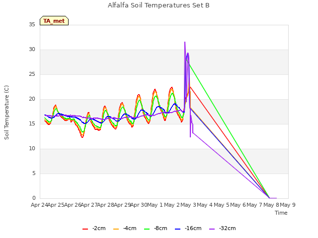 plot of Alfalfa Soil Temperatures Set B