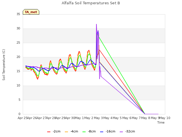 plot of Alfalfa Soil Temperatures Set B