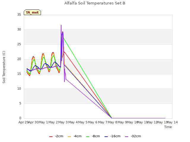 plot of Alfalfa Soil Temperatures Set B