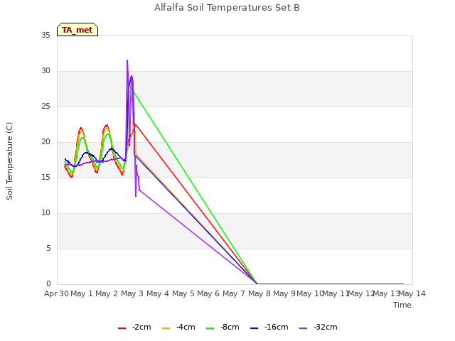 plot of Alfalfa Soil Temperatures Set B