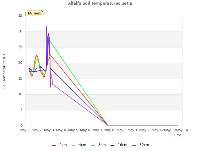 plot of Alfalfa Soil Temperatures Set B