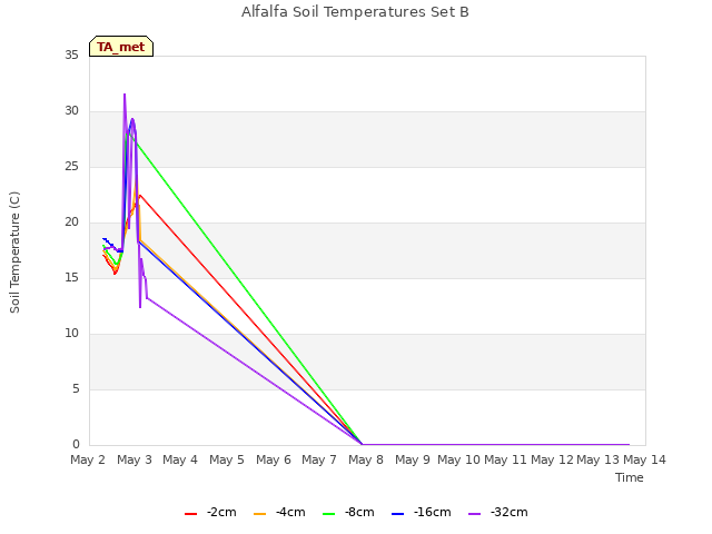 plot of Alfalfa Soil Temperatures Set B