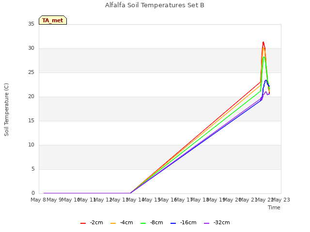 plot of Alfalfa Soil Temperatures Set B