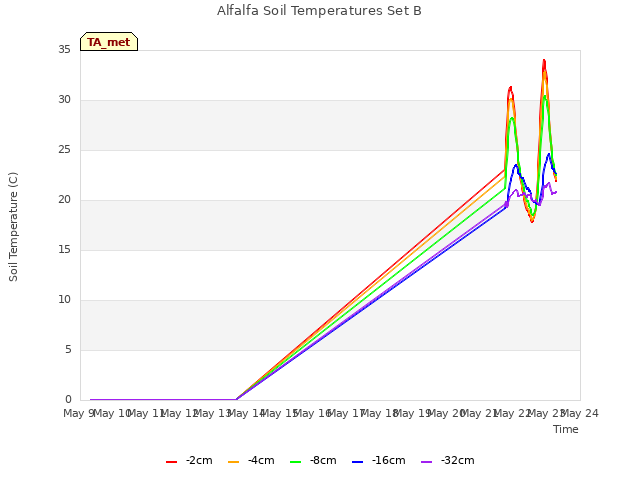 plot of Alfalfa Soil Temperatures Set B