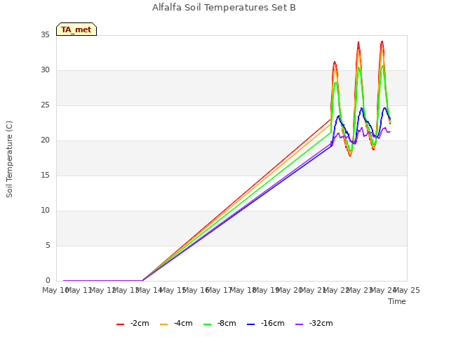 plot of Alfalfa Soil Temperatures Set B