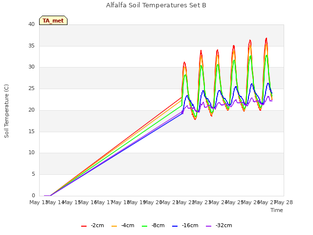 plot of Alfalfa Soil Temperatures Set B