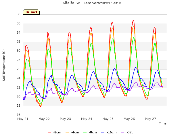 plot of Alfalfa Soil Temperatures Set B