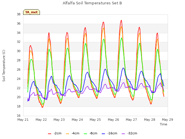 plot of Alfalfa Soil Temperatures Set B