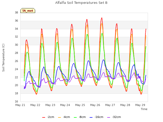 plot of Alfalfa Soil Temperatures Set B