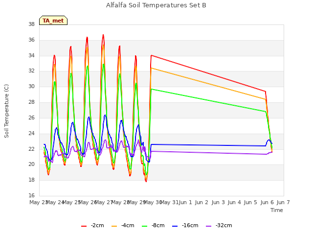 plot of Alfalfa Soil Temperatures Set B