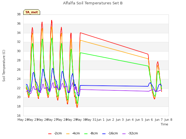 plot of Alfalfa Soil Temperatures Set B