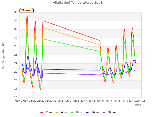 plot of Alfalfa Soil Temperatures Set B