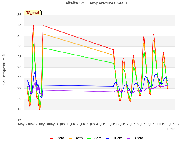 plot of Alfalfa Soil Temperatures Set B