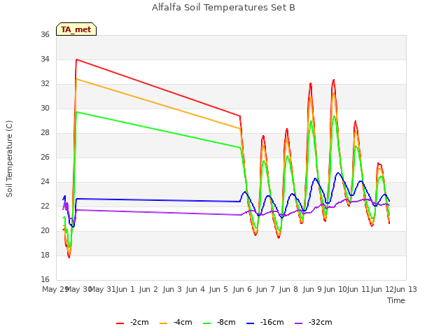 plot of Alfalfa Soil Temperatures Set B