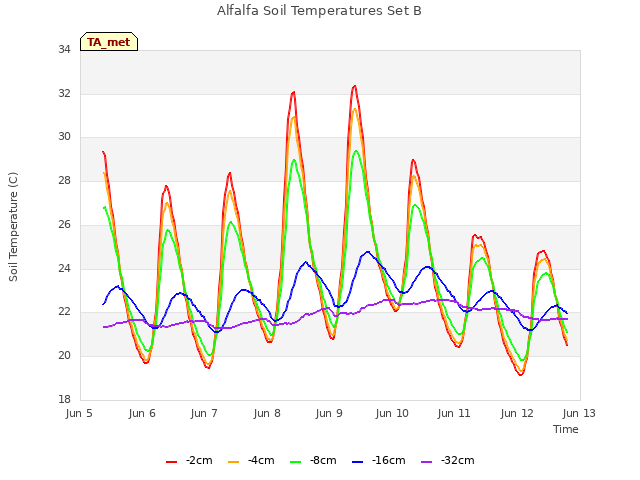 plot of Alfalfa Soil Temperatures Set B