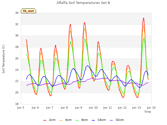 plot of Alfalfa Soil Temperatures Set B