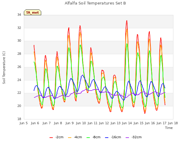 plot of Alfalfa Soil Temperatures Set B