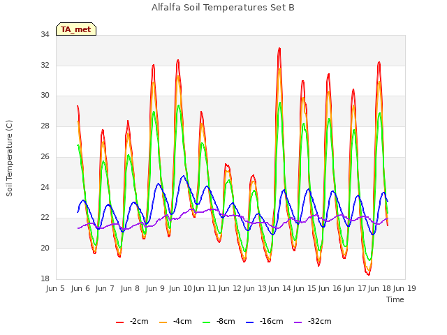 plot of Alfalfa Soil Temperatures Set B