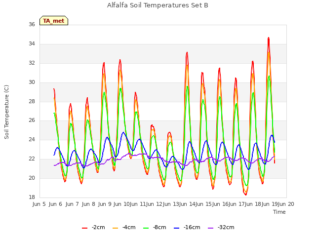 plot of Alfalfa Soil Temperatures Set B