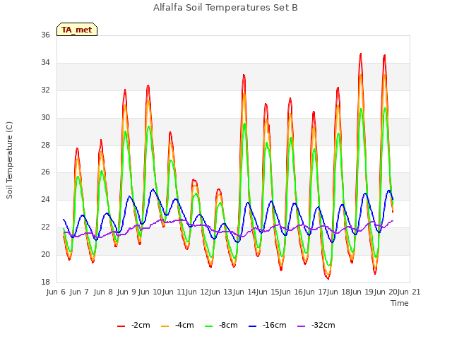 plot of Alfalfa Soil Temperatures Set B