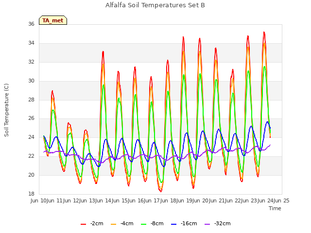 plot of Alfalfa Soil Temperatures Set B