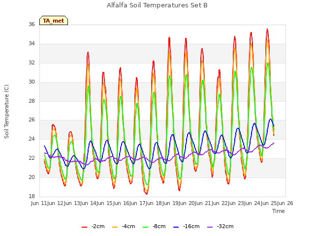 plot of Alfalfa Soil Temperatures Set B