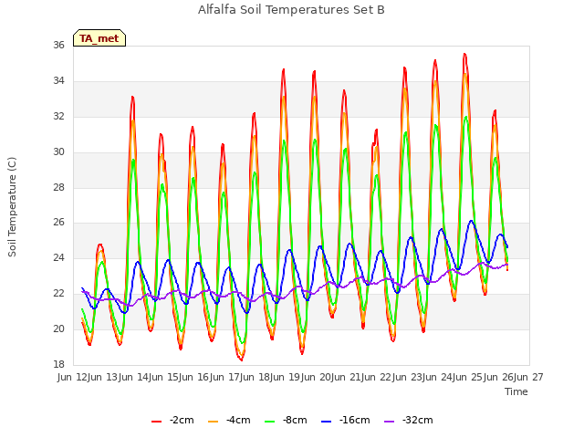 plot of Alfalfa Soil Temperatures Set B