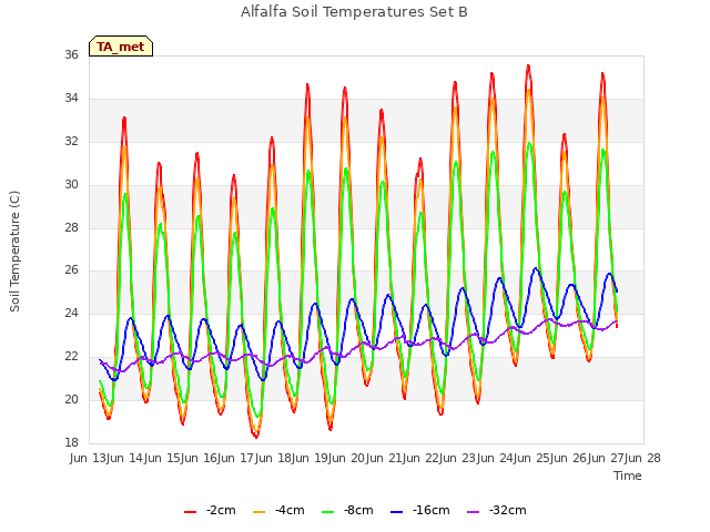 plot of Alfalfa Soil Temperatures Set B