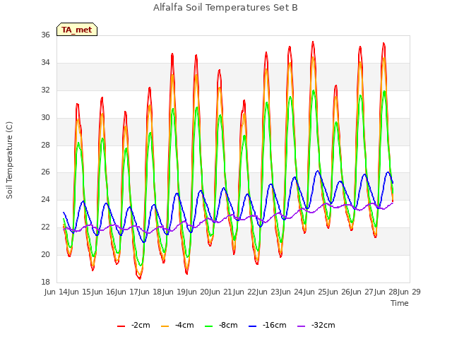 plot of Alfalfa Soil Temperatures Set B