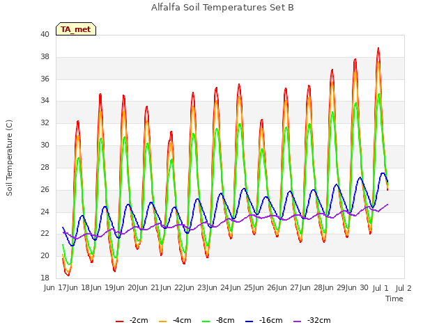 plot of Alfalfa Soil Temperatures Set B