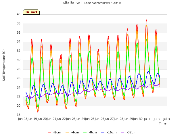 plot of Alfalfa Soil Temperatures Set B