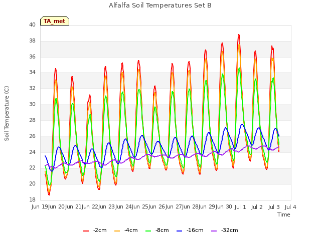 plot of Alfalfa Soil Temperatures Set B