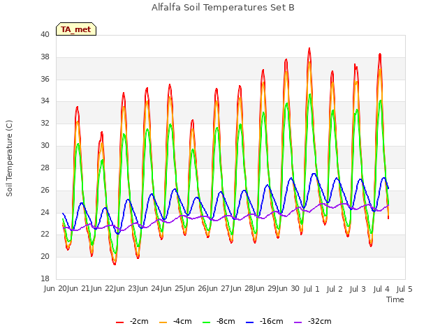 plot of Alfalfa Soil Temperatures Set B