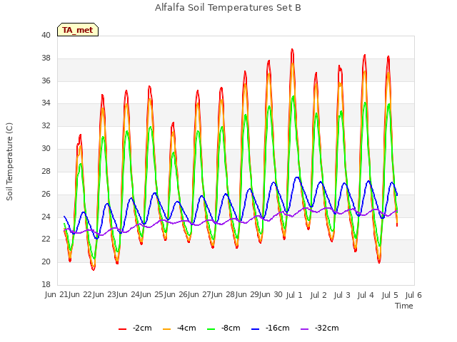 plot of Alfalfa Soil Temperatures Set B