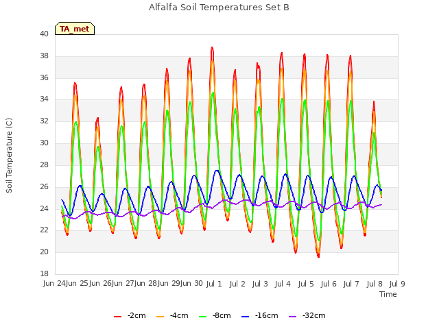 plot of Alfalfa Soil Temperatures Set B