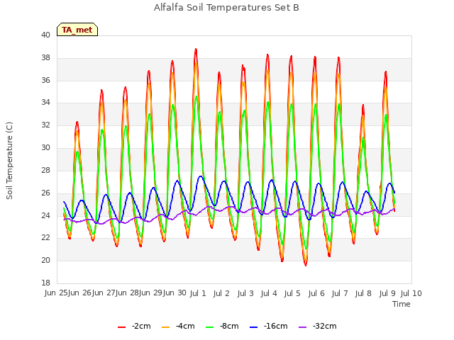 plot of Alfalfa Soil Temperatures Set B