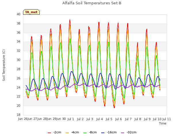 plot of Alfalfa Soil Temperatures Set B