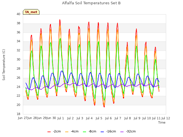 plot of Alfalfa Soil Temperatures Set B