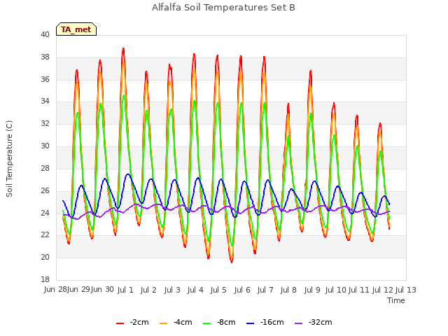 plot of Alfalfa Soil Temperatures Set B