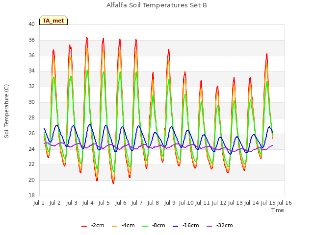 plot of Alfalfa Soil Temperatures Set B
