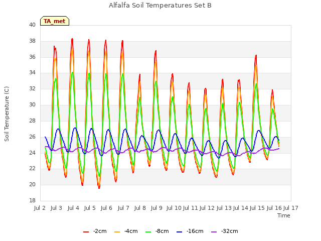 plot of Alfalfa Soil Temperatures Set B