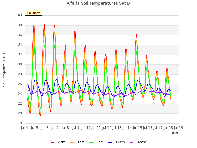 plot of Alfalfa Soil Temperatures Set B