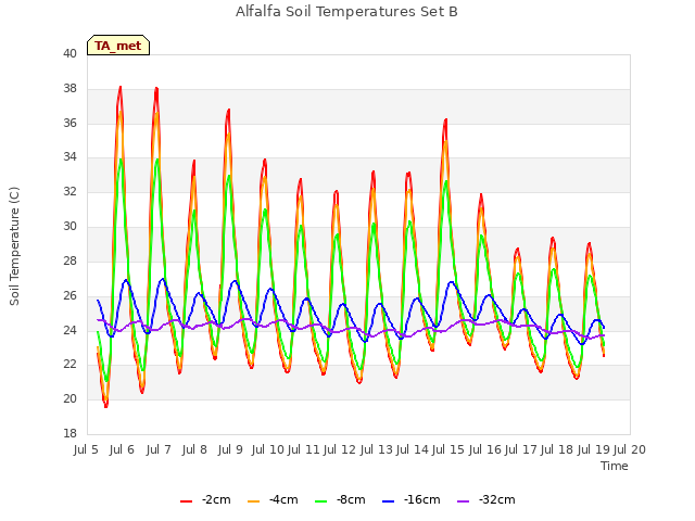 plot of Alfalfa Soil Temperatures Set B